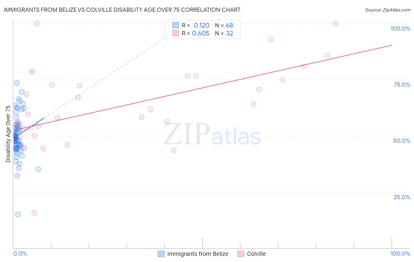 Immigrants from Belize vs Colville Disability Age Over 75