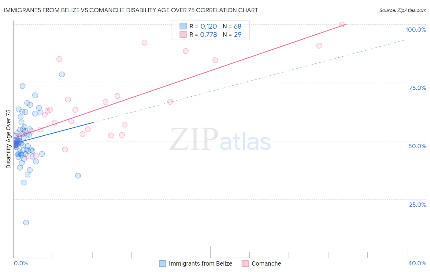 Immigrants from Belize vs Comanche Disability Age Over 75