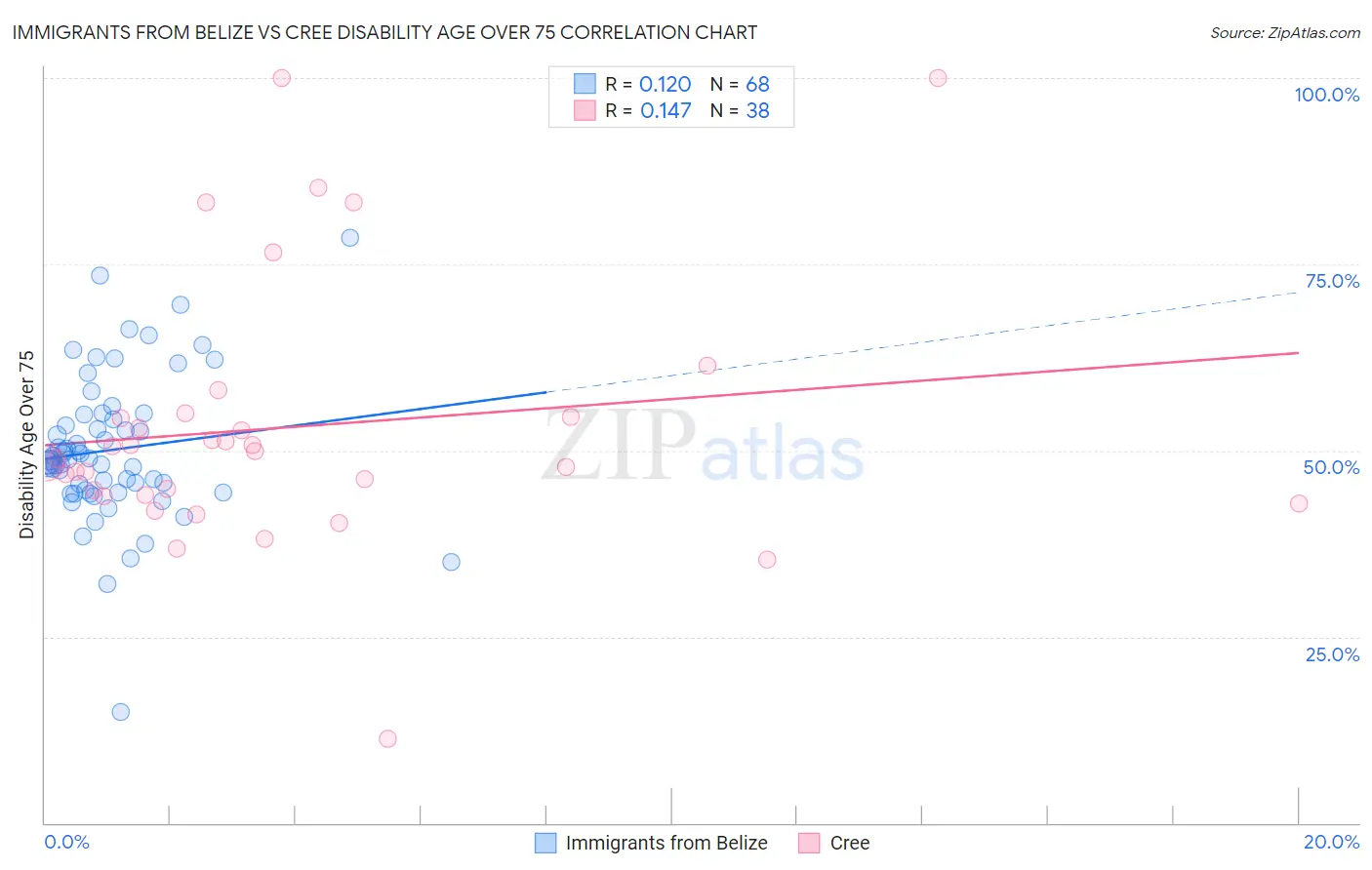 Immigrants from Belize vs Cree Disability Age Over 75