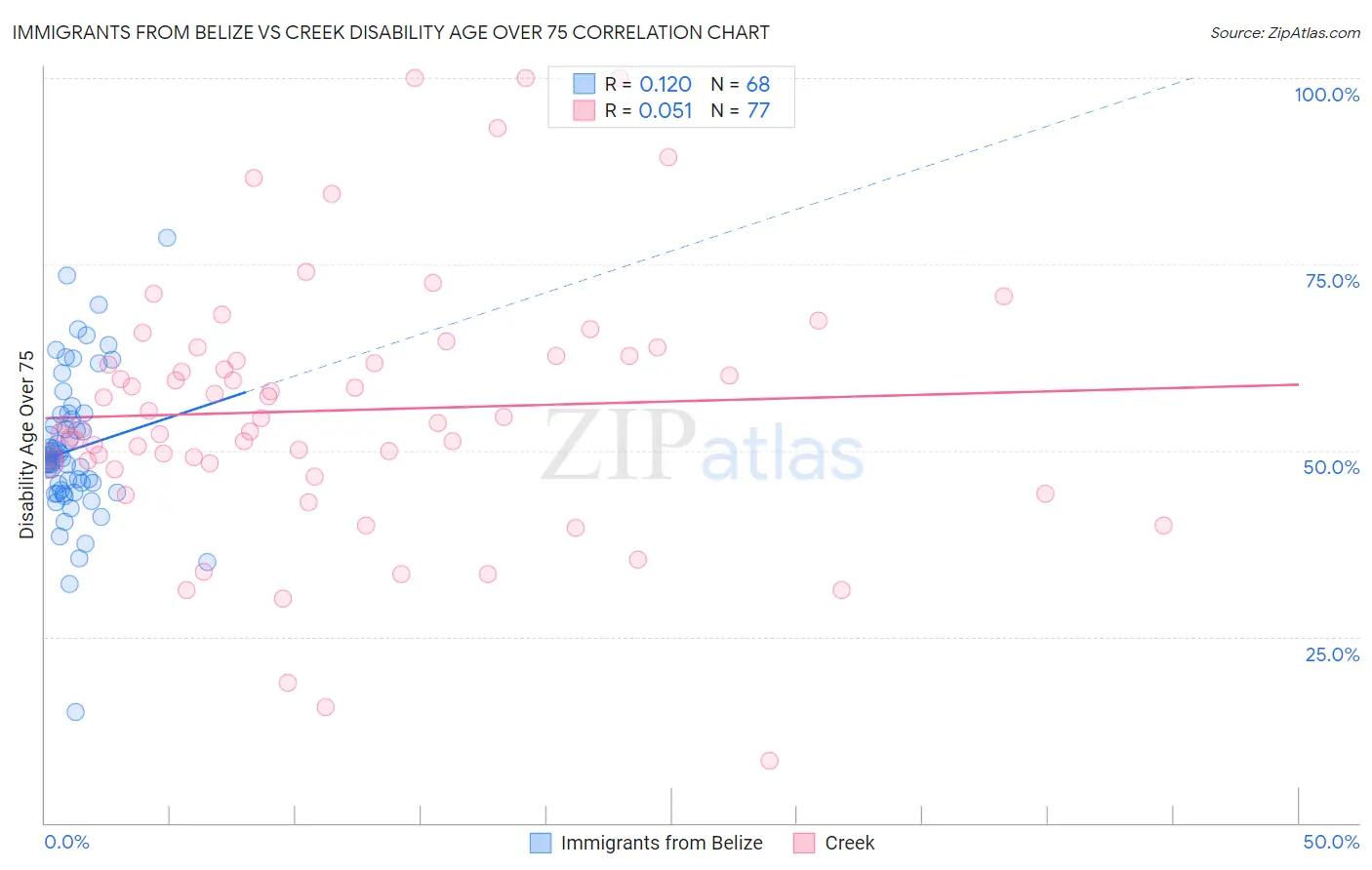 Immigrants from Belize vs Creek Disability Age Over 75