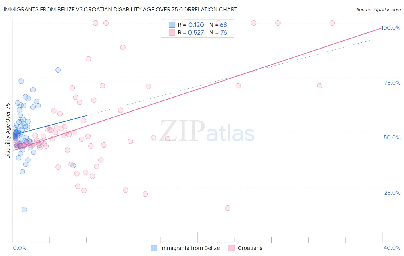 Immigrants from Belize vs Croatian Disability Age Over 75