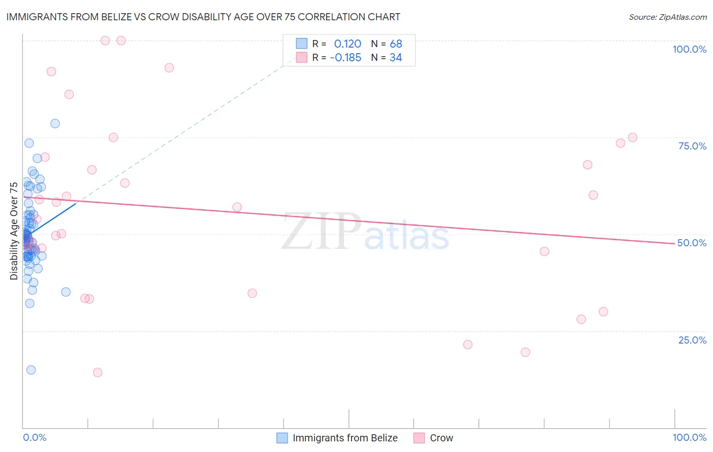 Immigrants from Belize vs Crow Disability Age Over 75