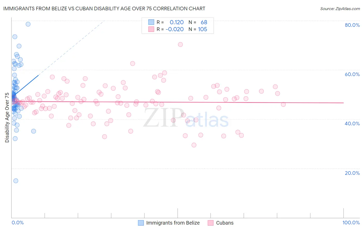 Immigrants from Belize vs Cuban Disability Age Over 75