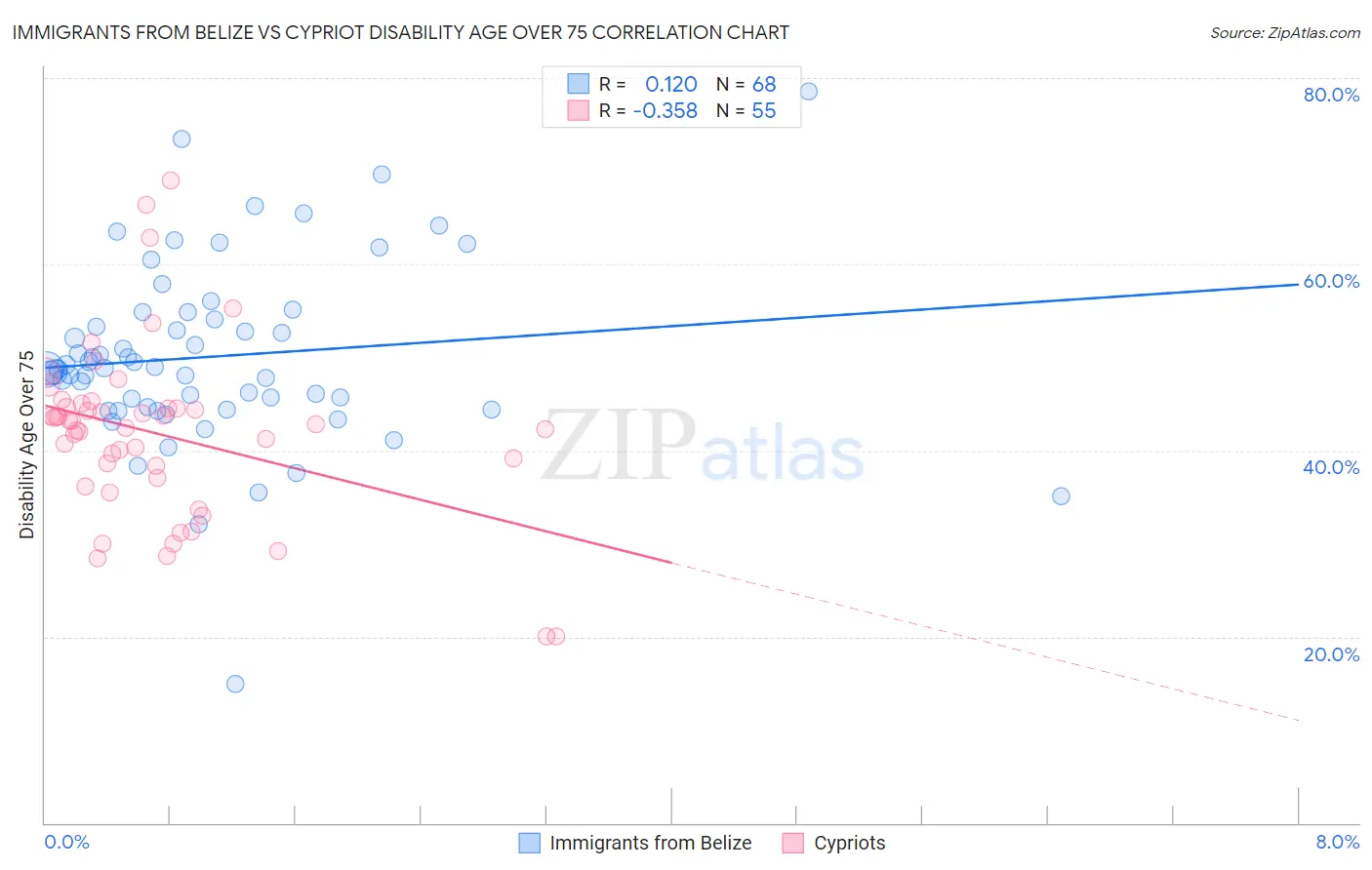 Immigrants from Belize vs Cypriot Disability Age Over 75