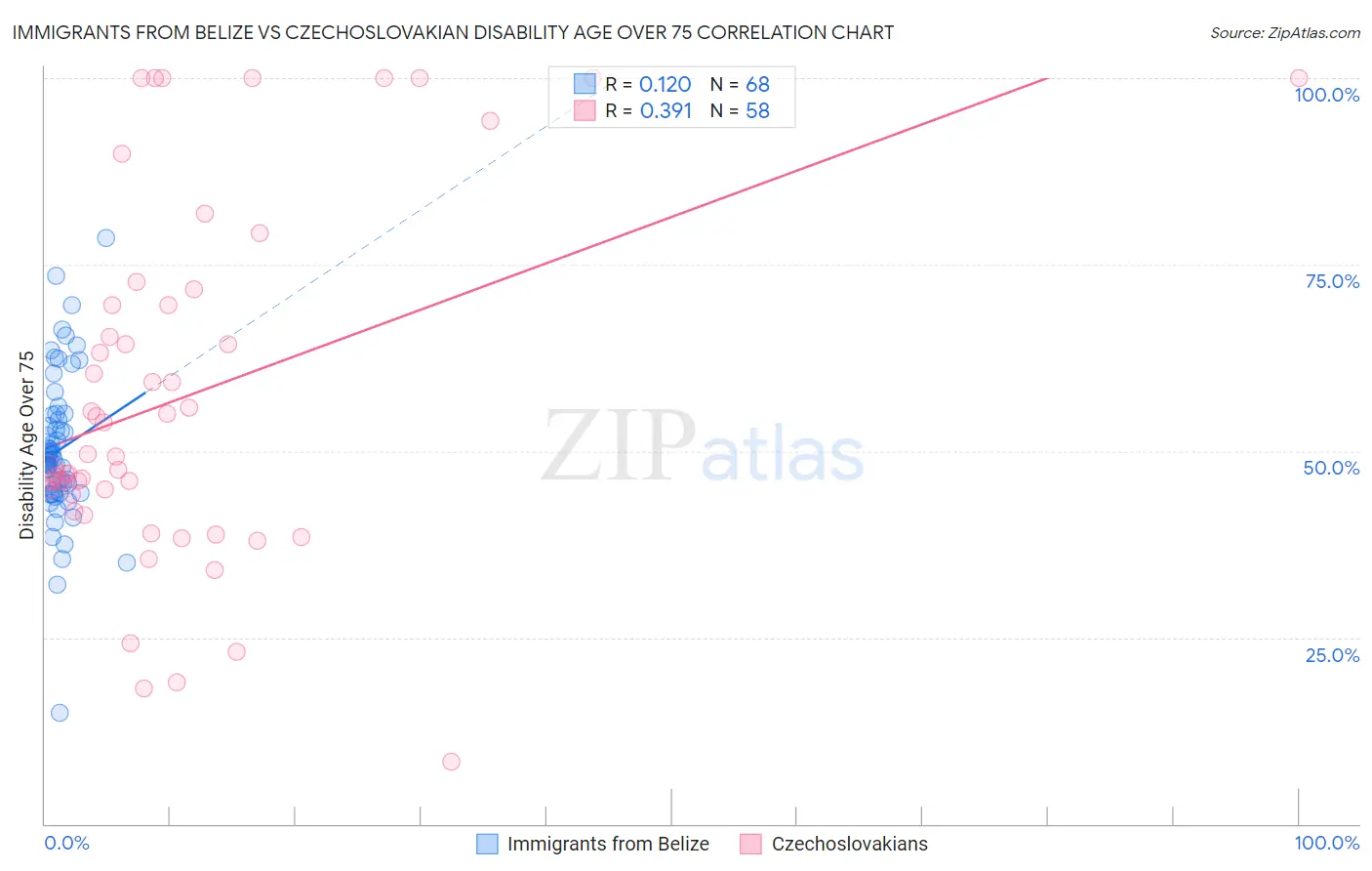 Immigrants from Belize vs Czechoslovakian Disability Age Over 75