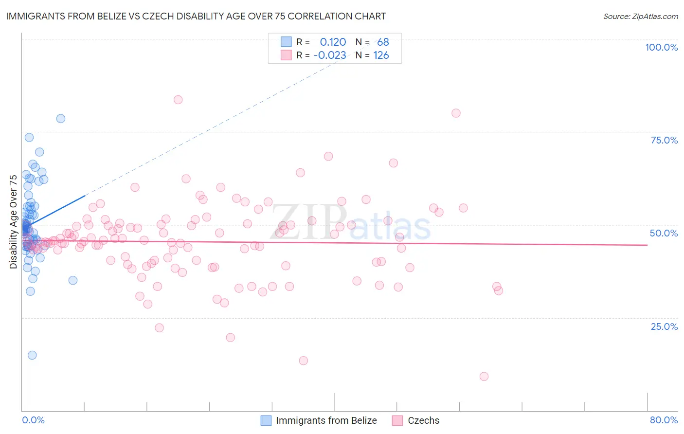 Immigrants from Belize vs Czech Disability Age Over 75