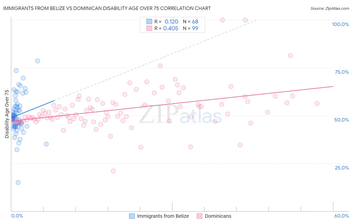 Immigrants from Belize vs Dominican Disability Age Over 75