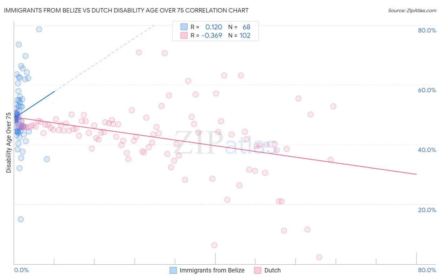 Immigrants from Belize vs Dutch Disability Age Over 75