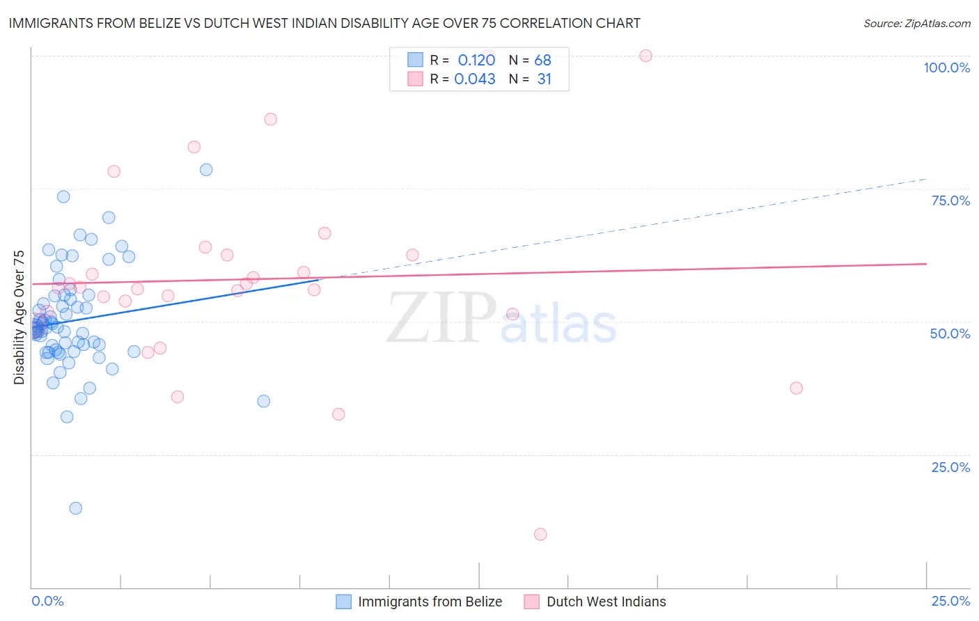 Immigrants from Belize vs Dutch West Indian Disability Age Over 75