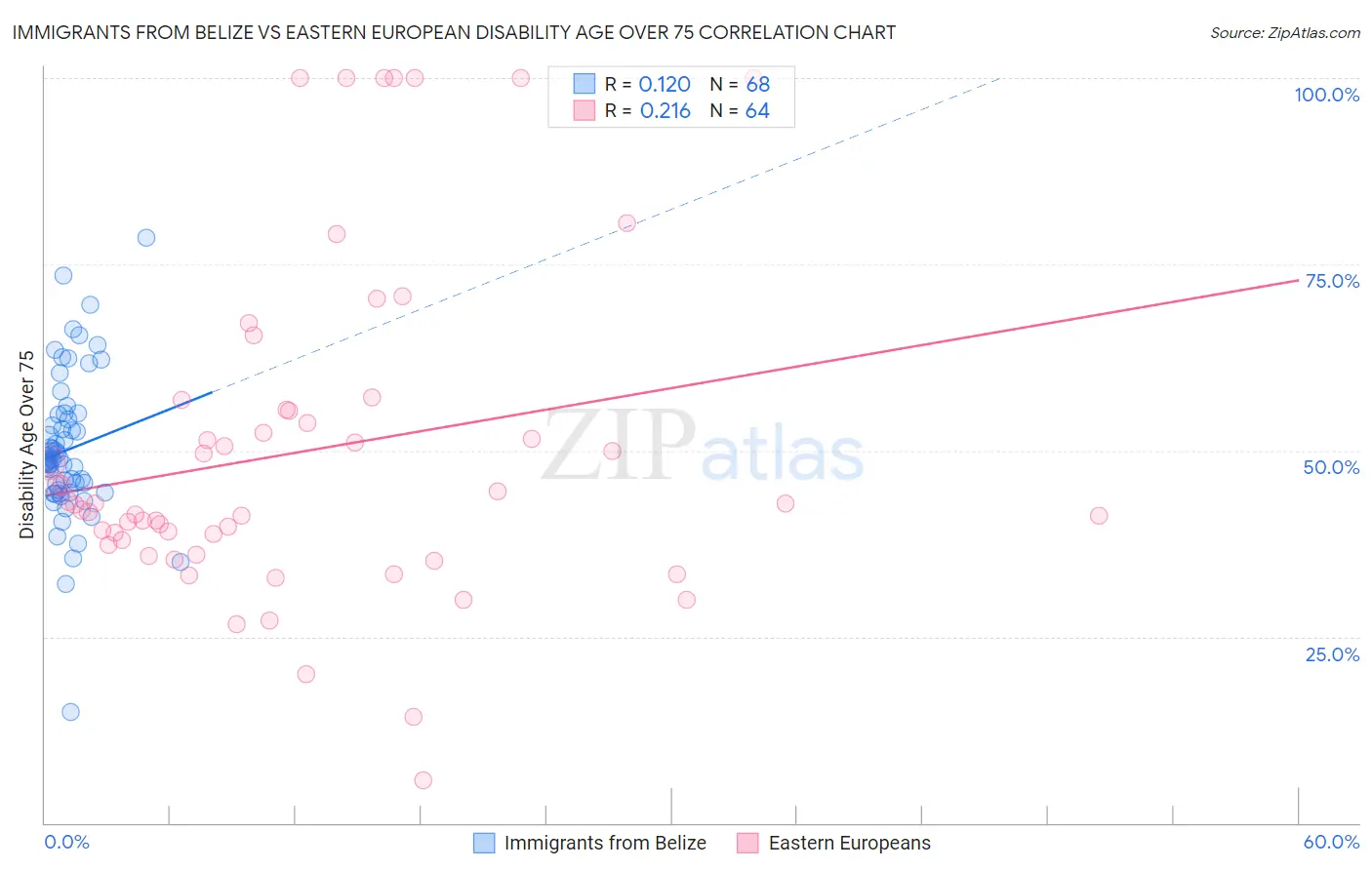 Immigrants from Belize vs Eastern European Disability Age Over 75