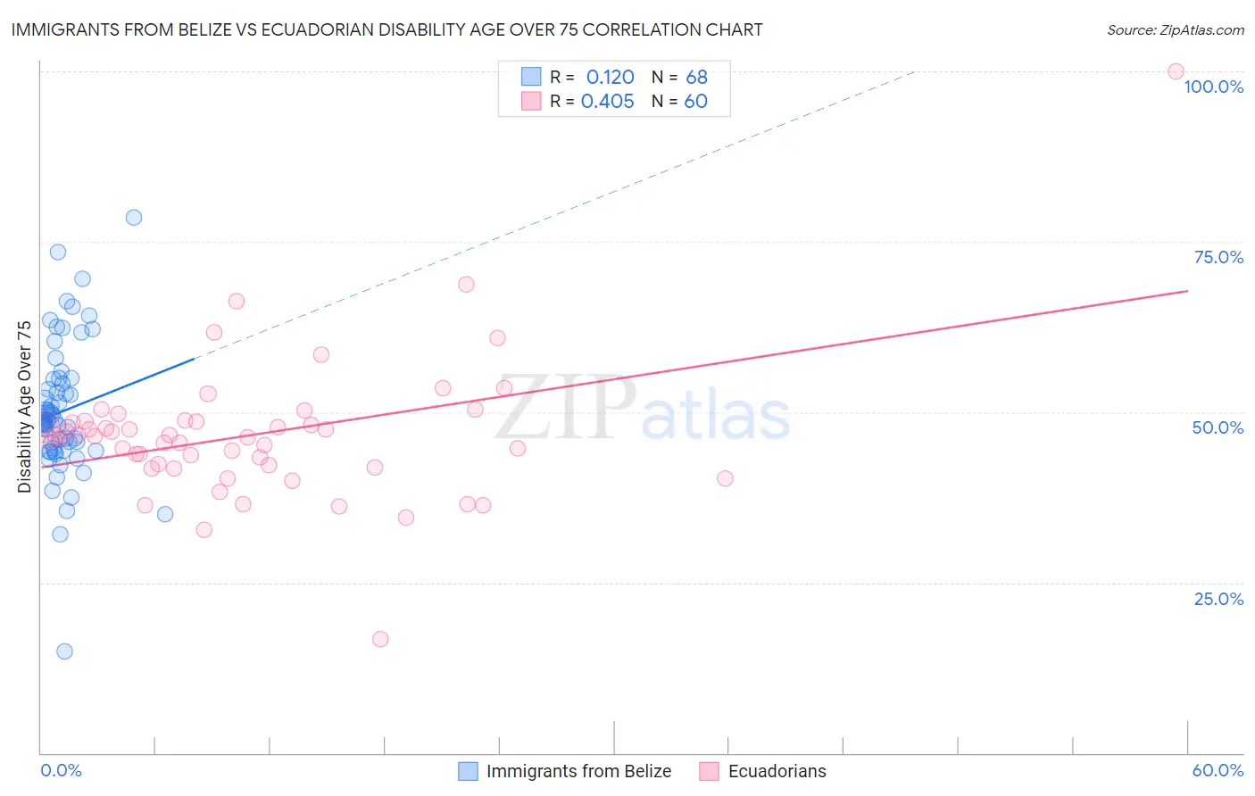 Immigrants from Belize vs Ecuadorian Disability Age Over 75