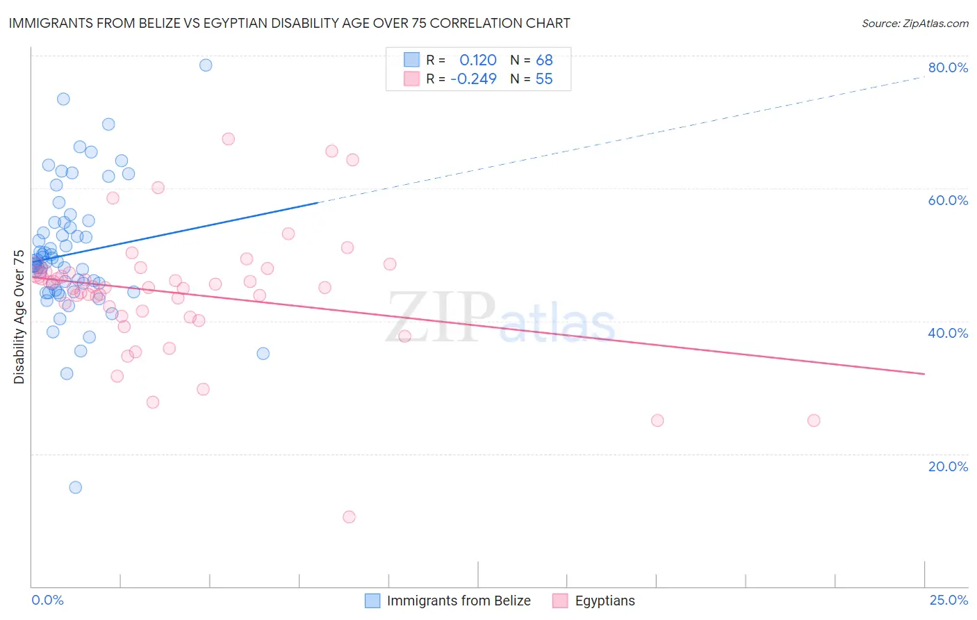 Immigrants from Belize vs Egyptian Disability Age Over 75