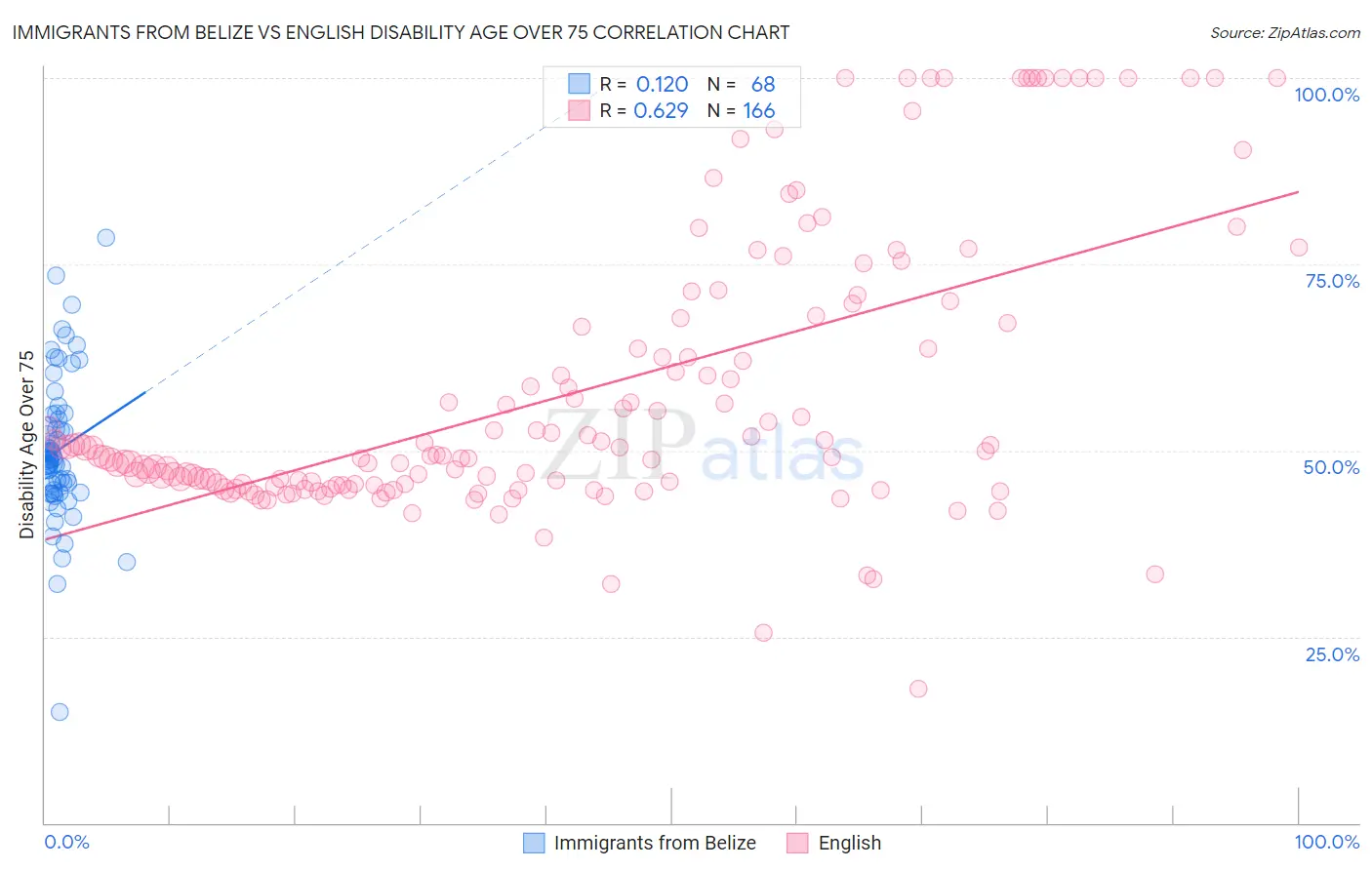 Immigrants from Belize vs English Disability Age Over 75