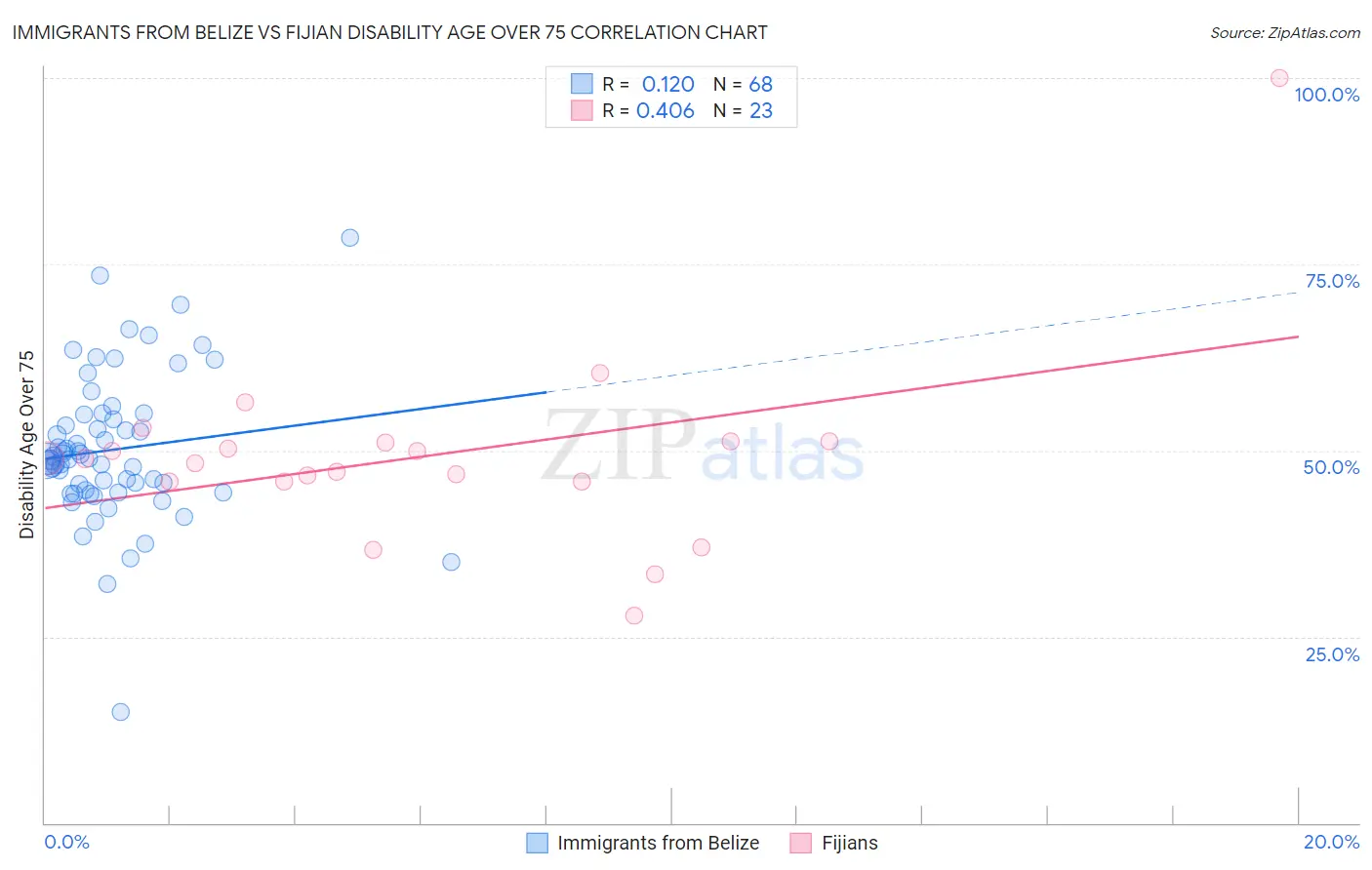 Immigrants from Belize vs Fijian Disability Age Over 75