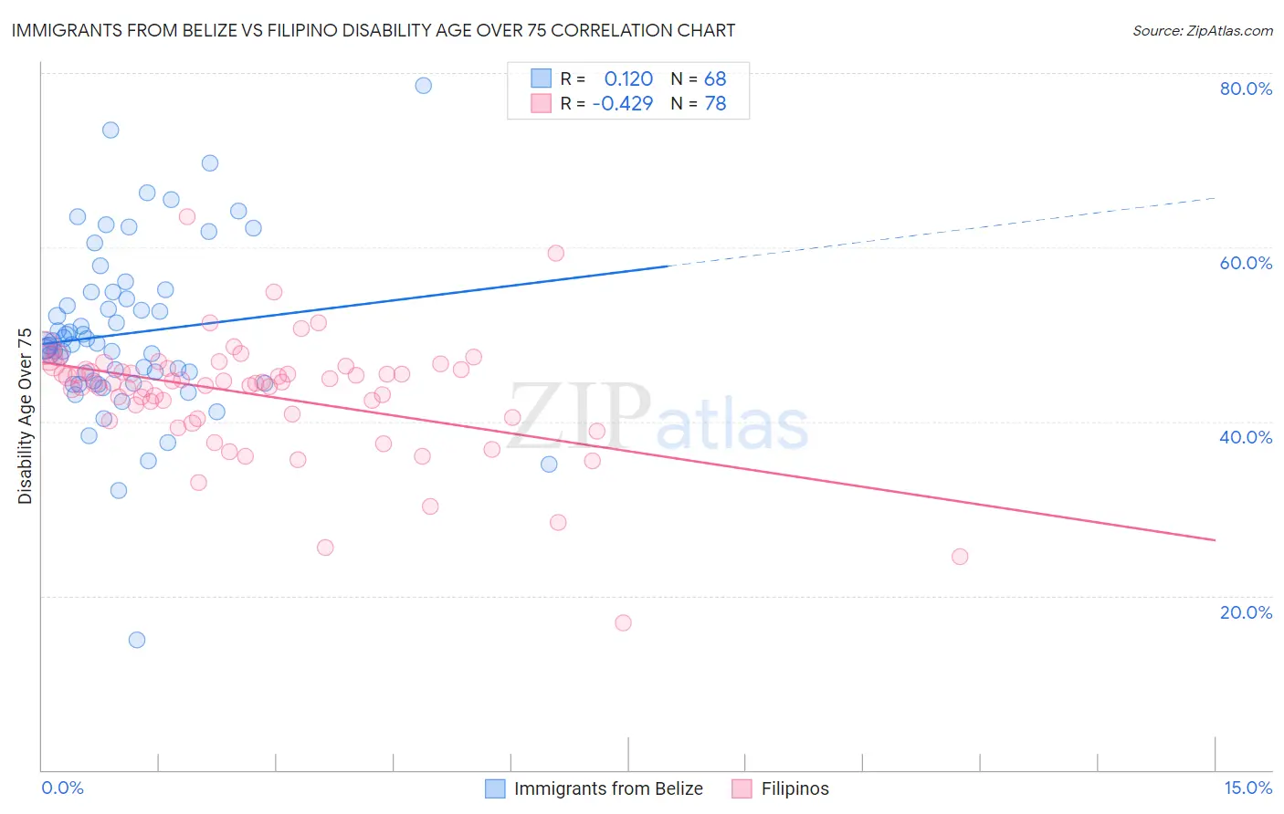 Immigrants from Belize vs Filipino Disability Age Over 75
