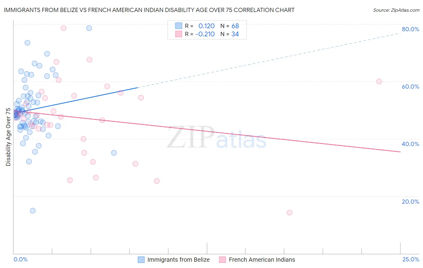 Immigrants from Belize vs French American Indian Disability Age Over 75