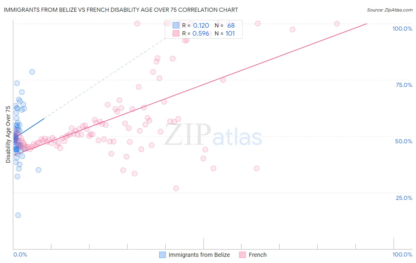 Immigrants from Belize vs French Disability Age Over 75