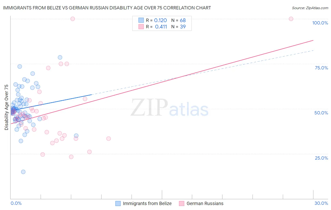 Immigrants from Belize vs German Russian Disability Age Over 75