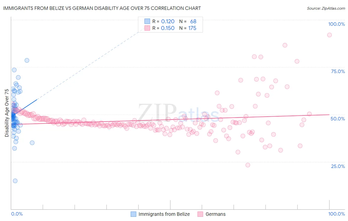 Immigrants from Belize vs German Disability Age Over 75