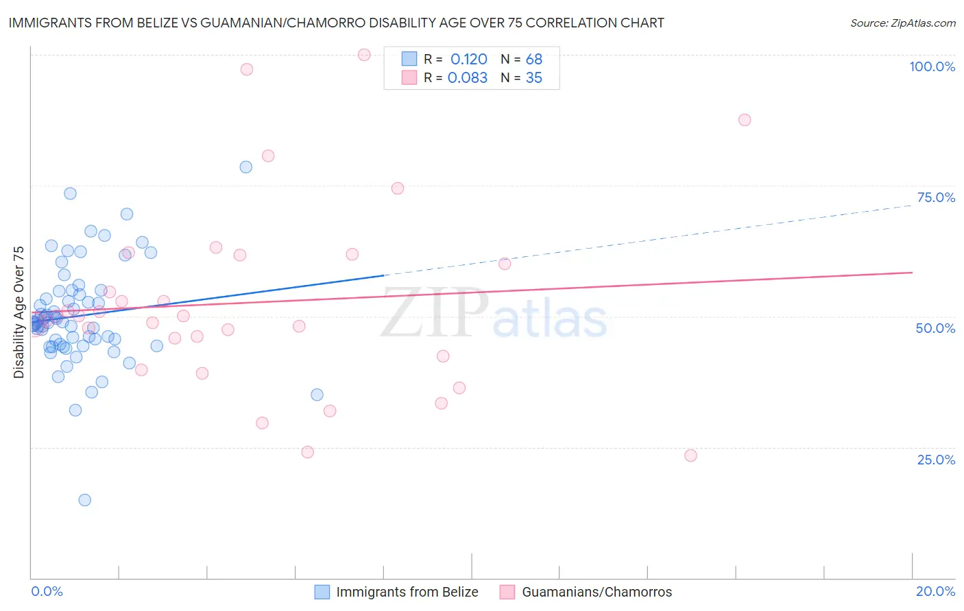 Immigrants from Belize vs Guamanian/Chamorro Disability Age Over 75