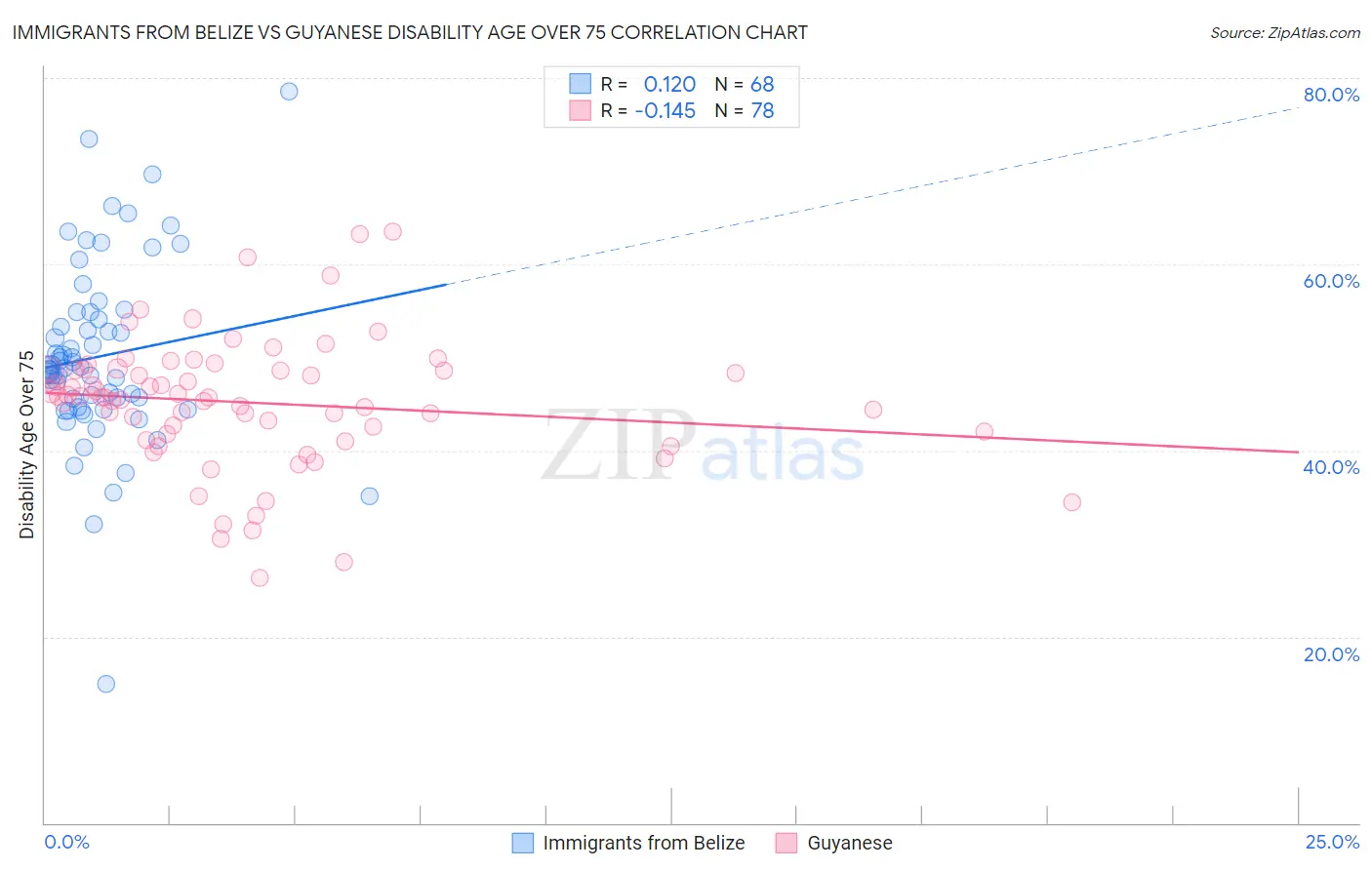 Immigrants from Belize vs Guyanese Disability Age Over 75