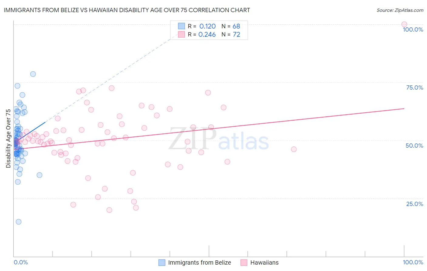 Immigrants from Belize vs Hawaiian Disability Age Over 75