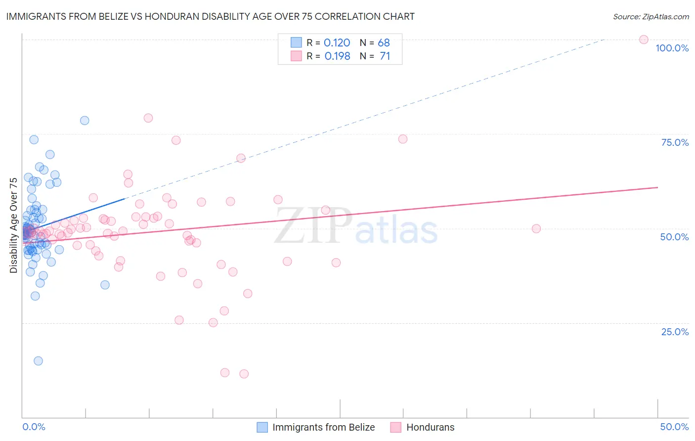 Immigrants from Belize vs Honduran Disability Age Over 75