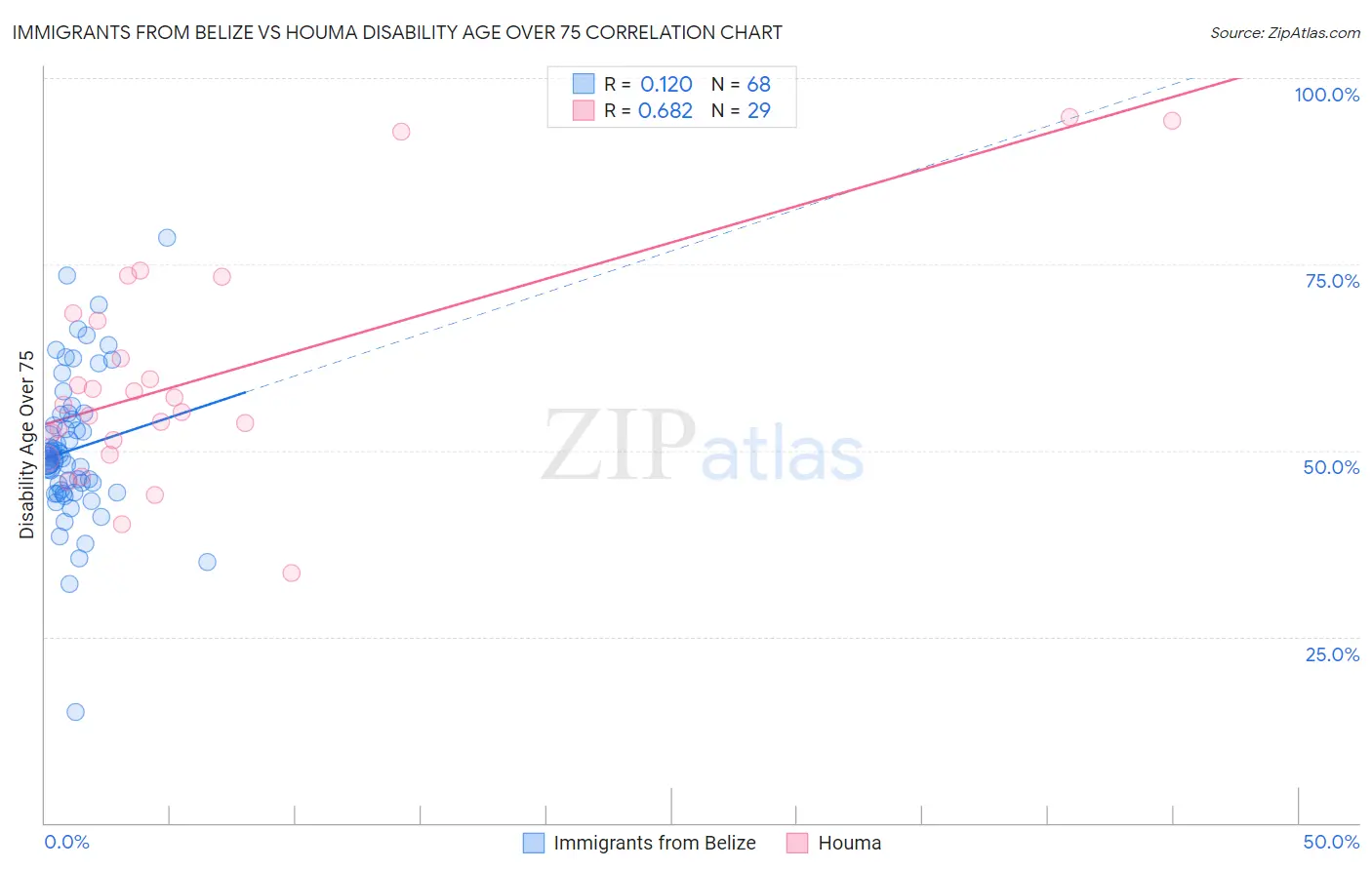 Immigrants from Belize vs Houma Disability Age Over 75