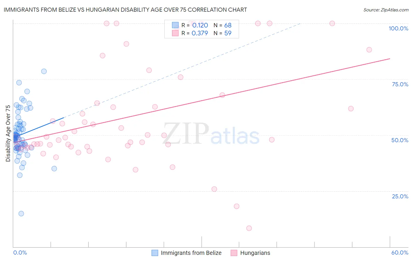 Immigrants from Belize vs Hungarian Disability Age Over 75