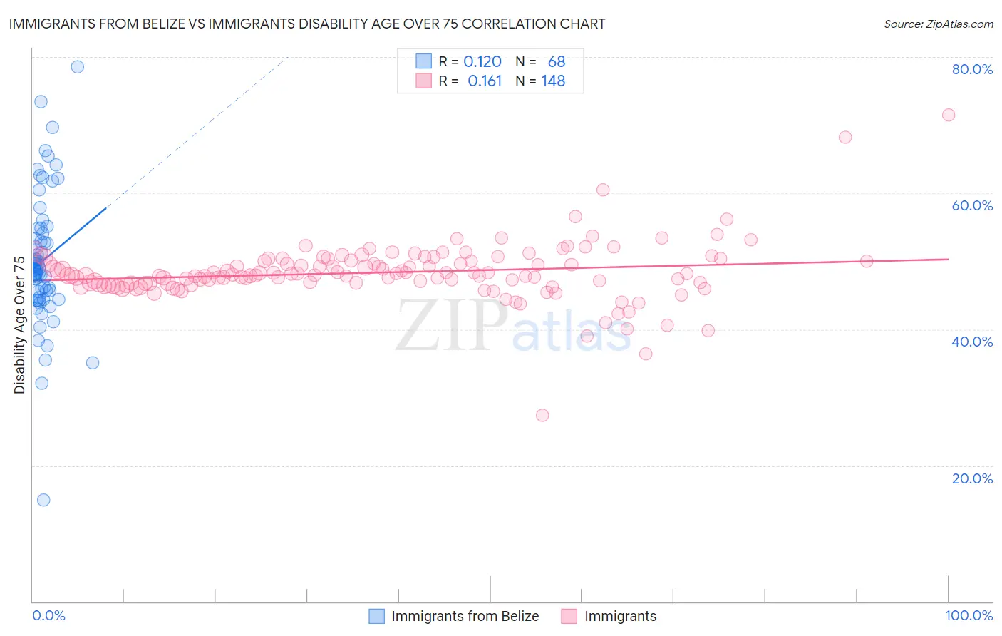 Immigrants from Belize vs Immigrants Disability Age Over 75