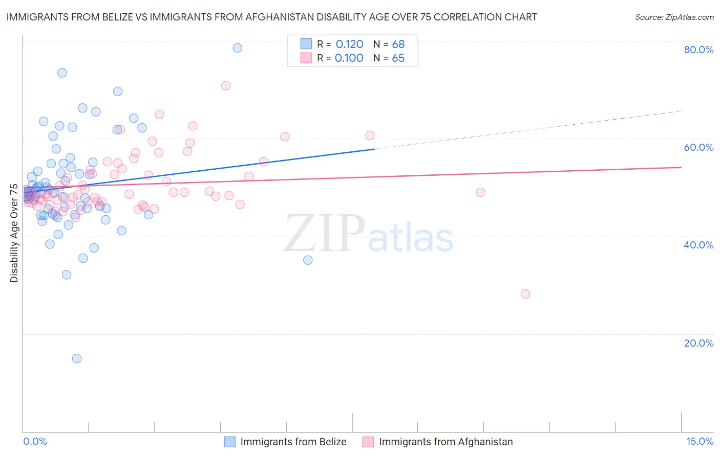 Immigrants from Belize vs Immigrants from Afghanistan Disability Age Over 75