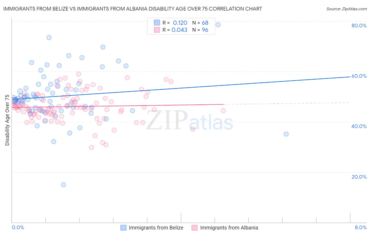 Immigrants from Belize vs Immigrants from Albania Disability Age Over 75