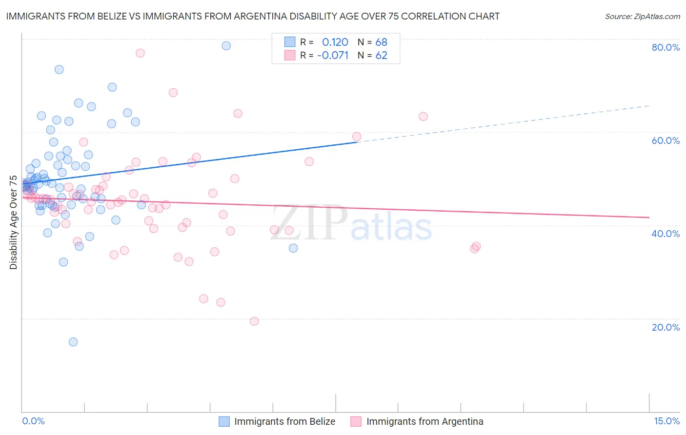 Immigrants from Belize vs Immigrants from Argentina Disability Age Over 75