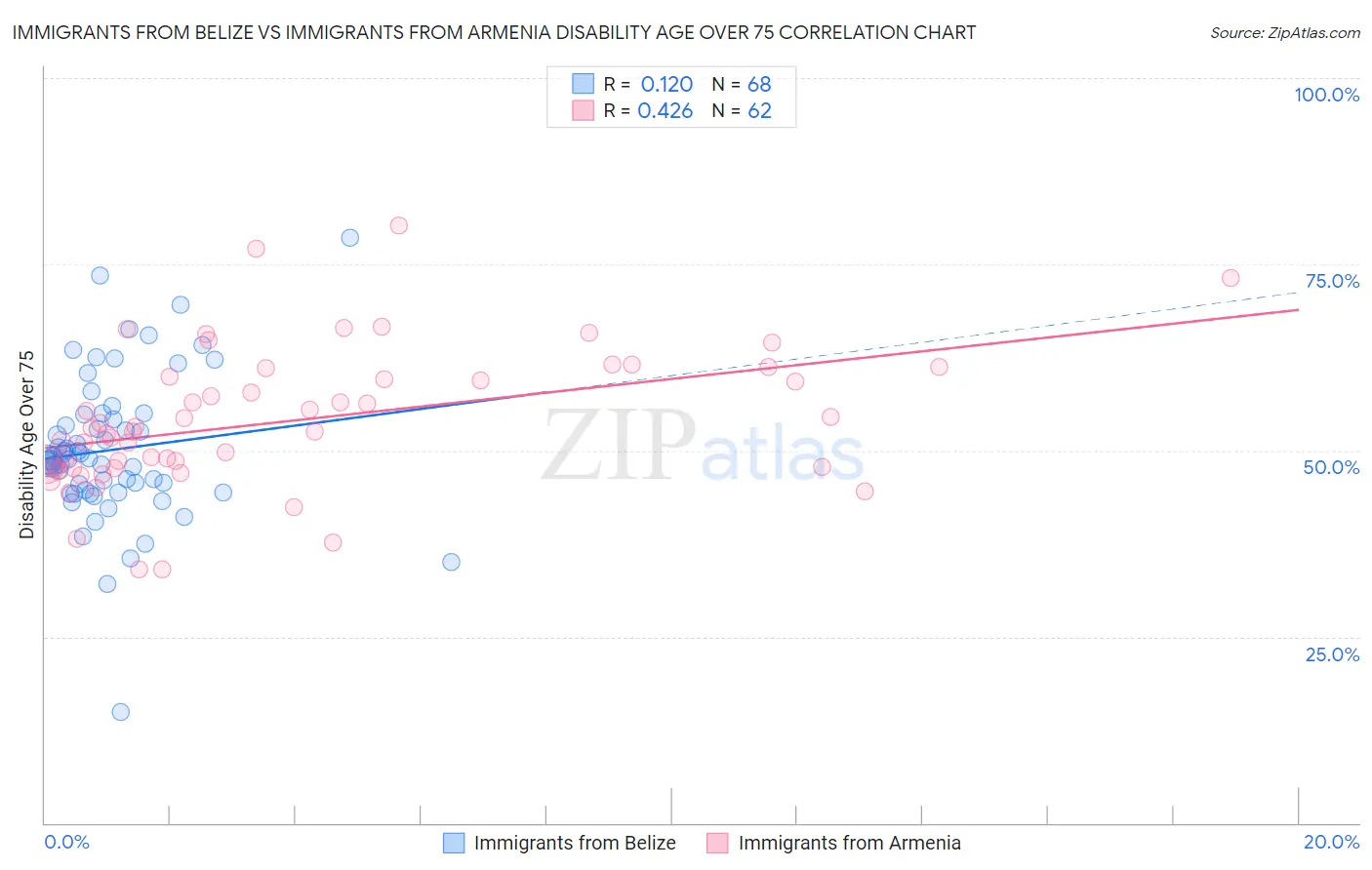 Immigrants from Belize vs Immigrants from Armenia Disability Age Over 75