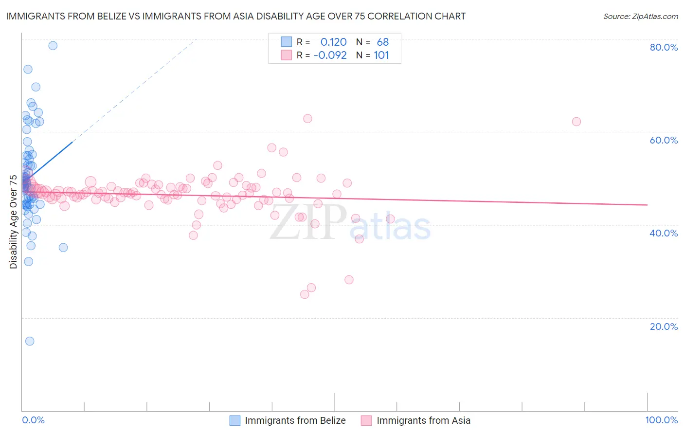 Immigrants from Belize vs Immigrants from Asia Disability Age Over 75