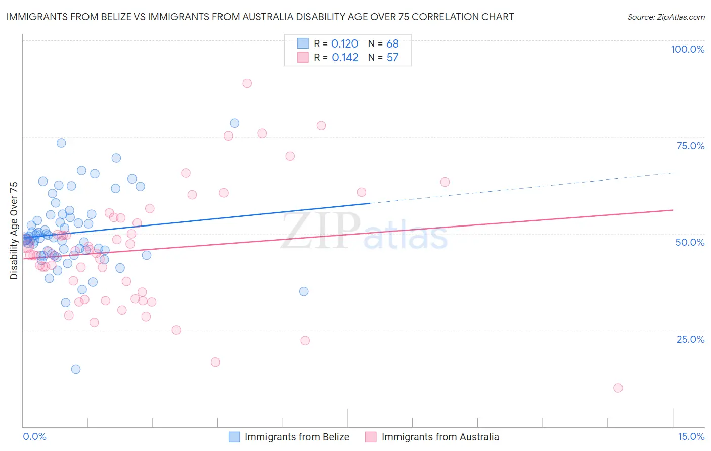 Immigrants from Belize vs Immigrants from Australia Disability Age Over 75