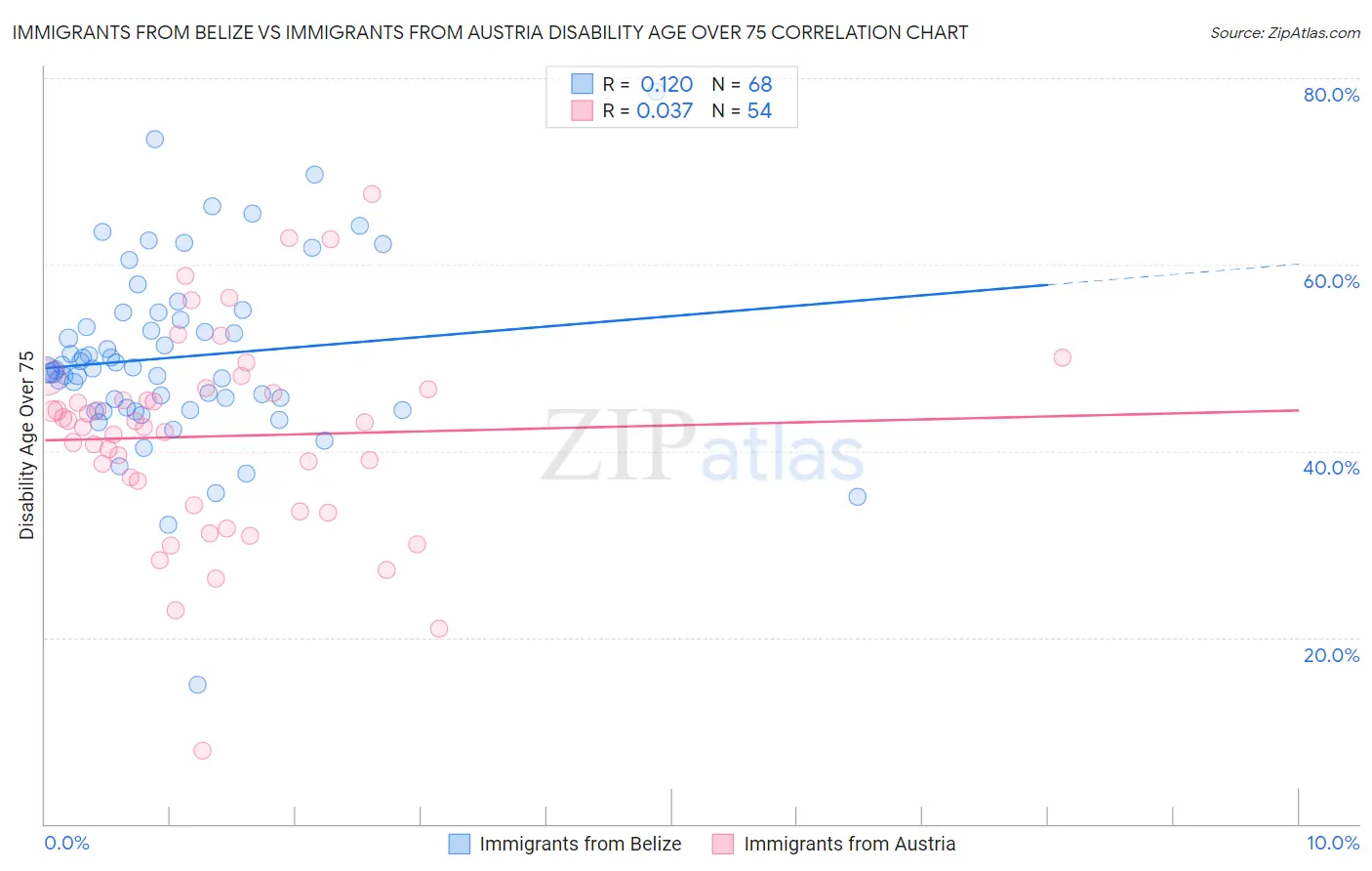 Immigrants from Belize vs Immigrants from Austria Disability Age Over 75