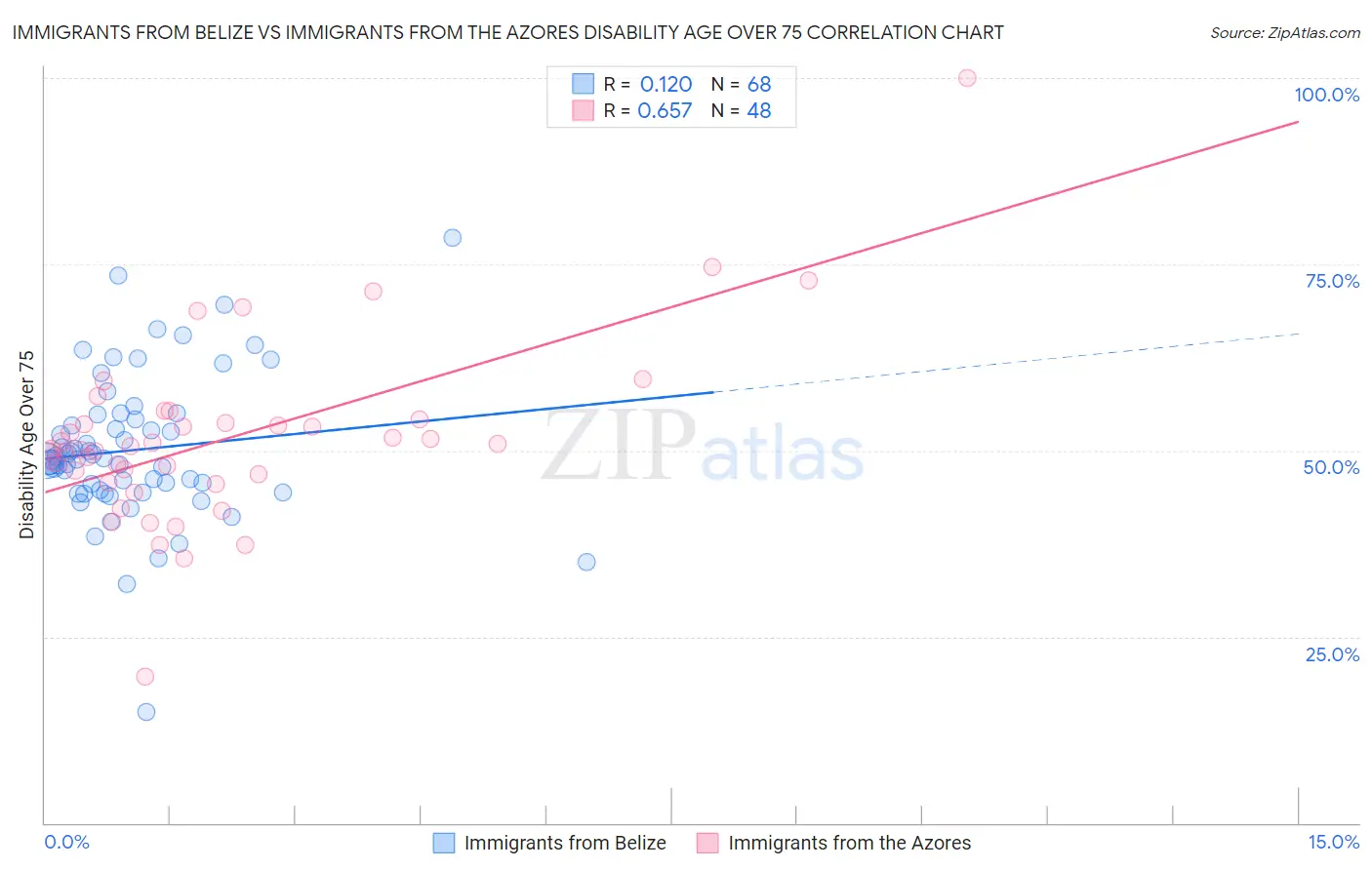 Immigrants from Belize vs Immigrants from the Azores Disability Age Over 75