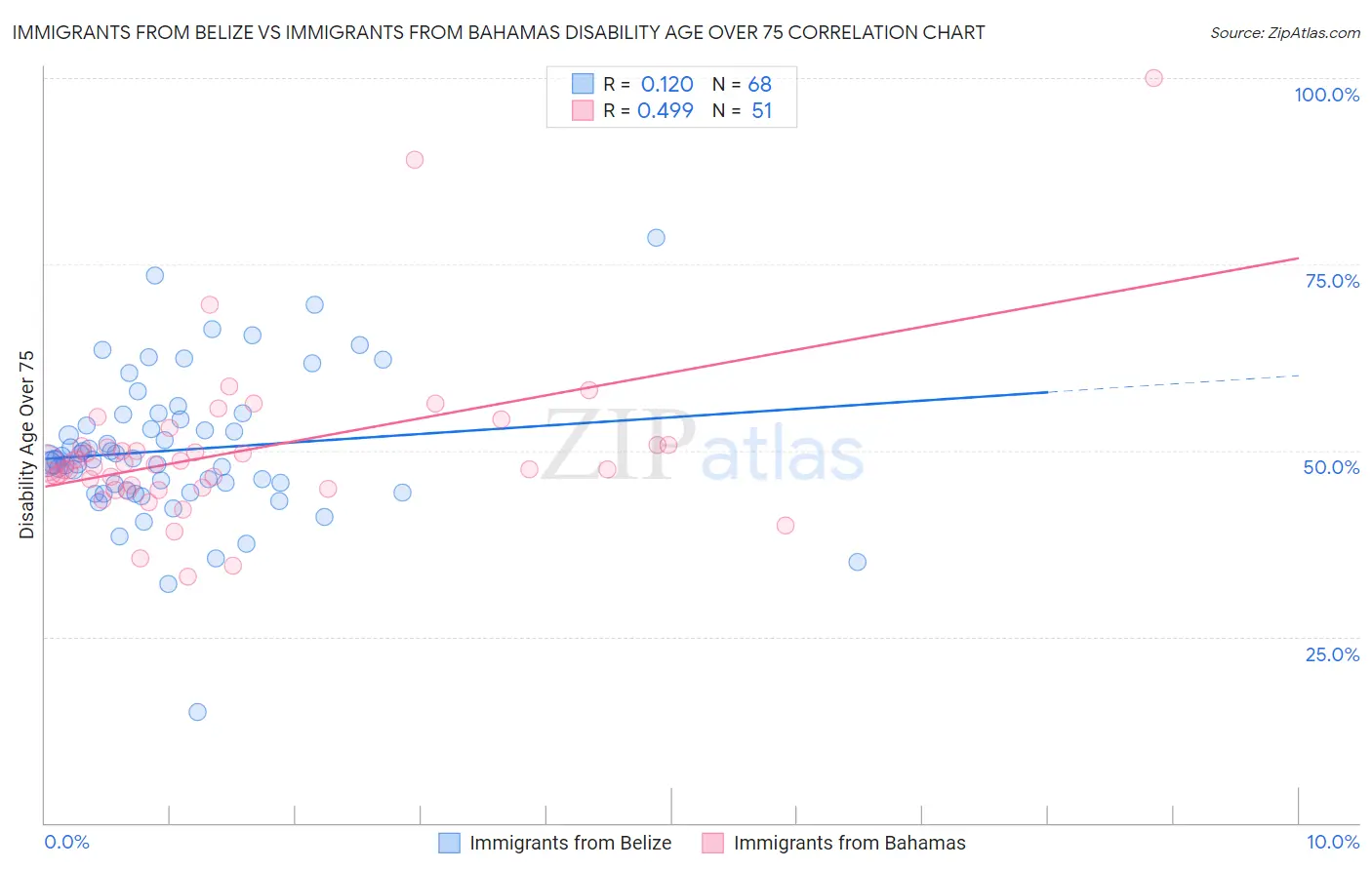 Immigrants from Belize vs Immigrants from Bahamas Disability Age Over 75