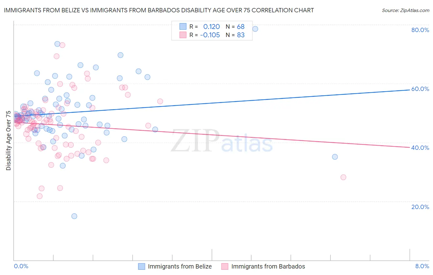 Immigrants from Belize vs Immigrants from Barbados Disability Age Over 75