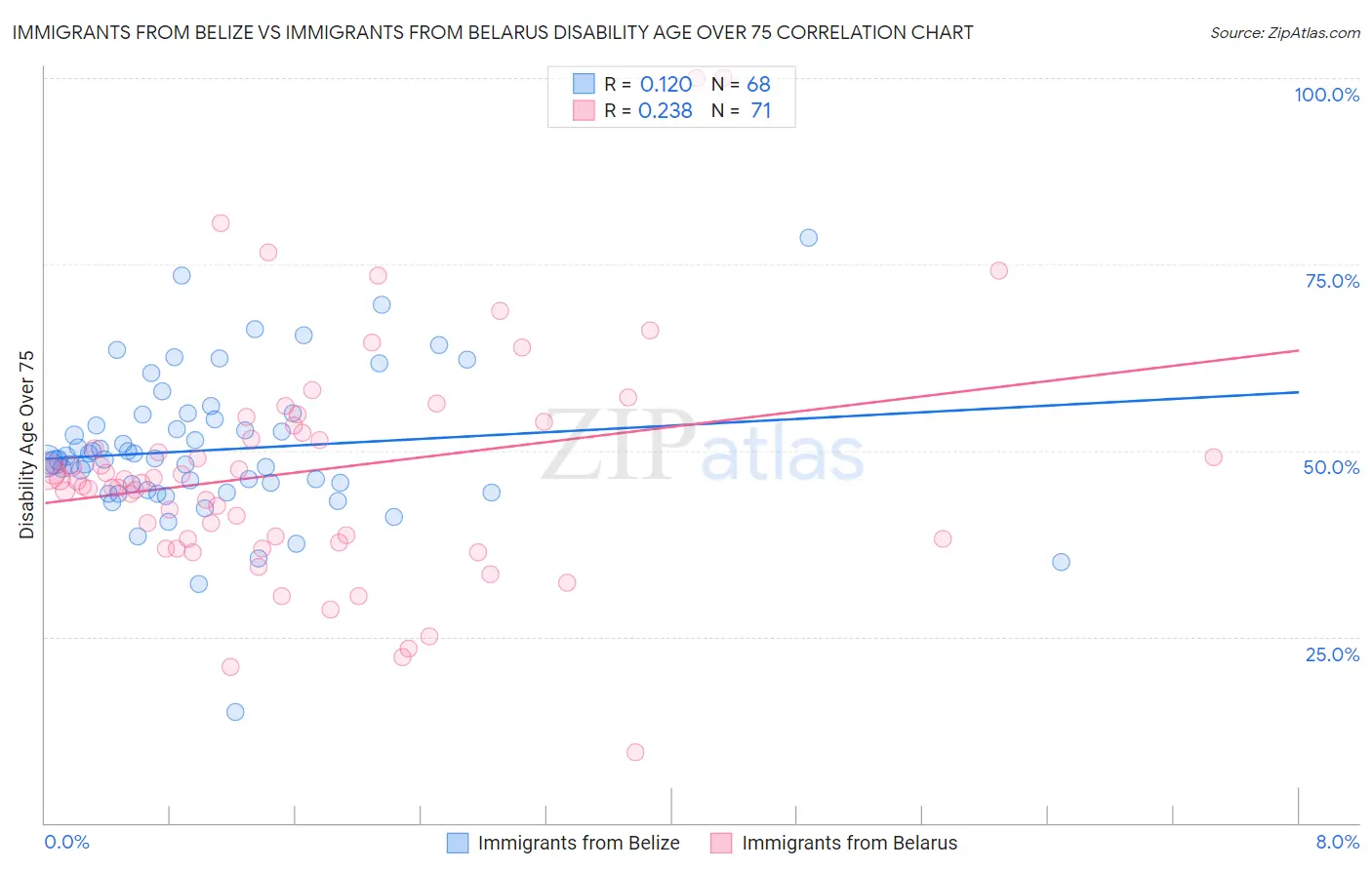 Immigrants from Belize vs Immigrants from Belarus Disability Age Over 75