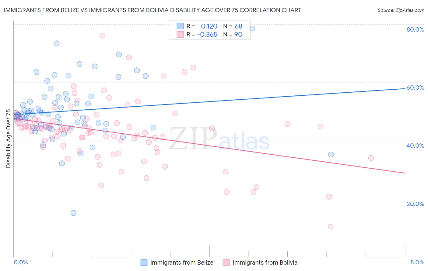 Immigrants from Belize vs Immigrants from Bolivia Disability Age Over 75