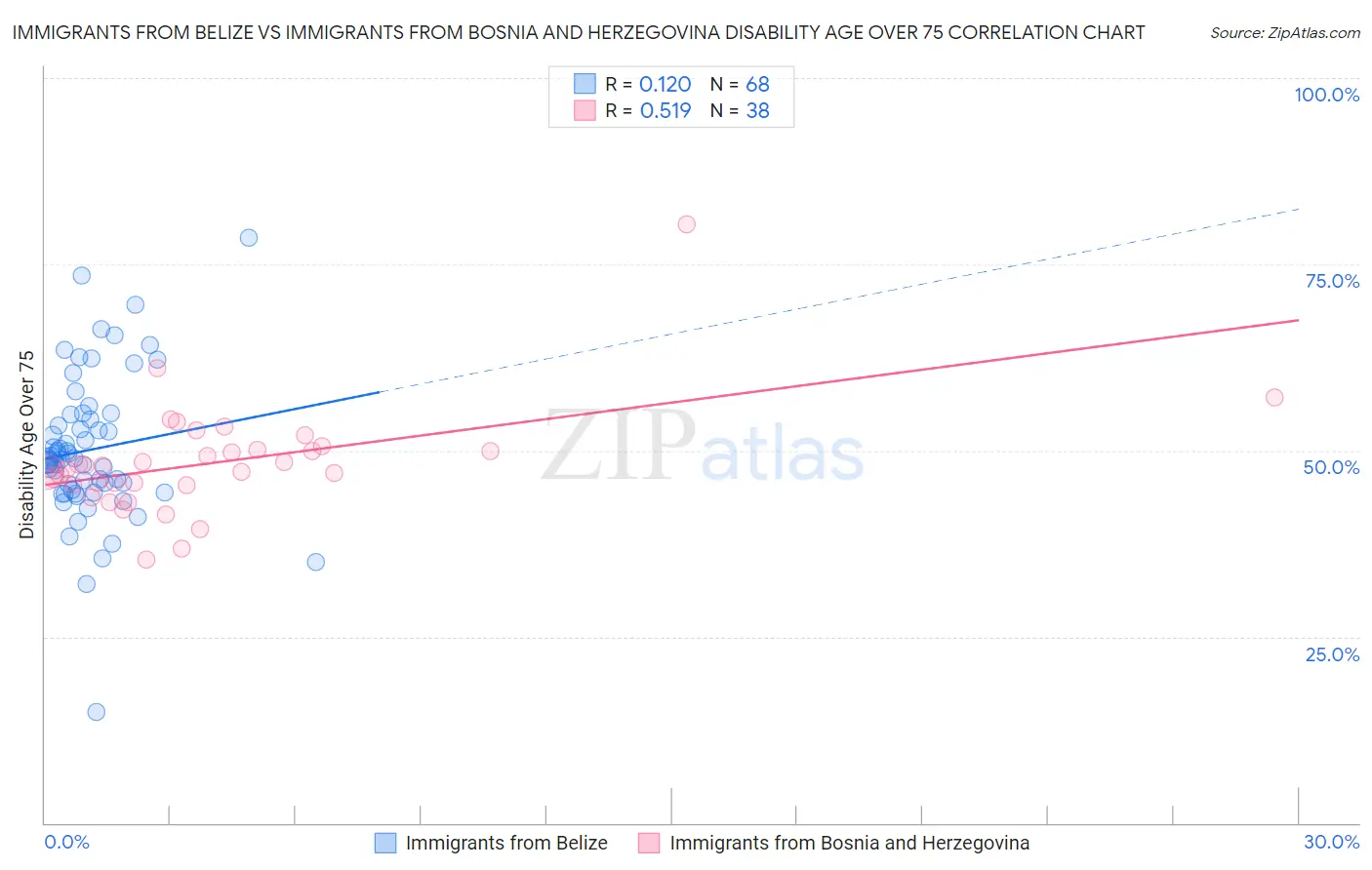Immigrants from Belize vs Immigrants from Bosnia and Herzegovina Disability Age Over 75