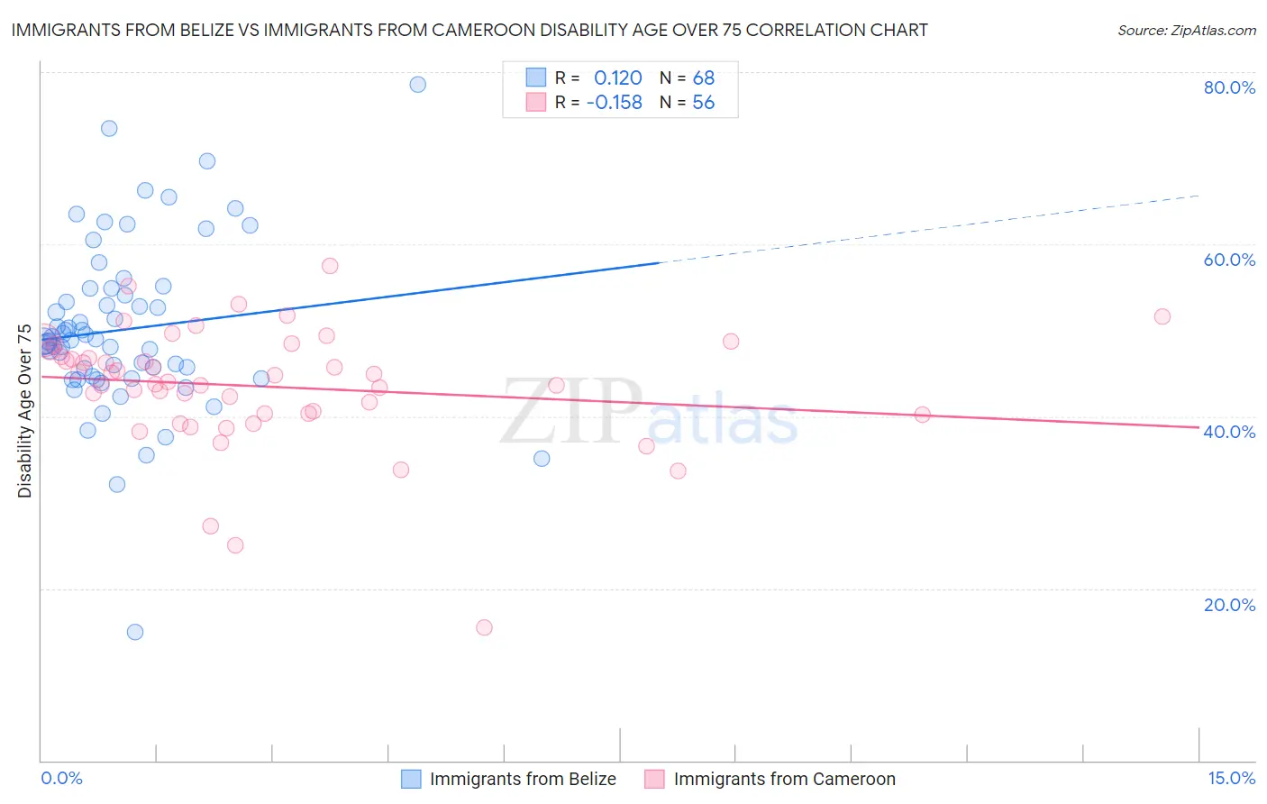 Immigrants from Belize vs Immigrants from Cameroon Disability Age Over 75