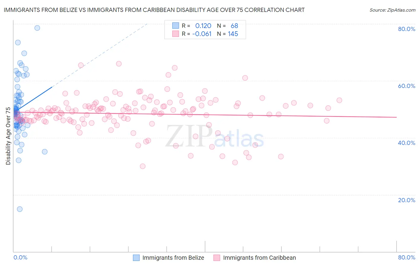 Immigrants from Belize vs Immigrants from Caribbean Disability Age Over 75