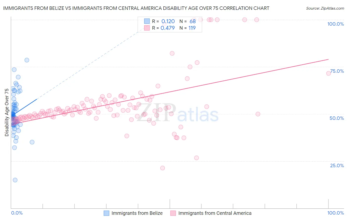 Immigrants from Belize vs Immigrants from Central America Disability Age Over 75