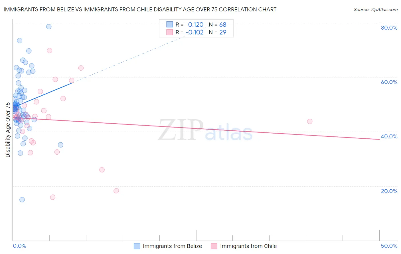 Immigrants from Belize vs Immigrants from Chile Disability Age Over 75
