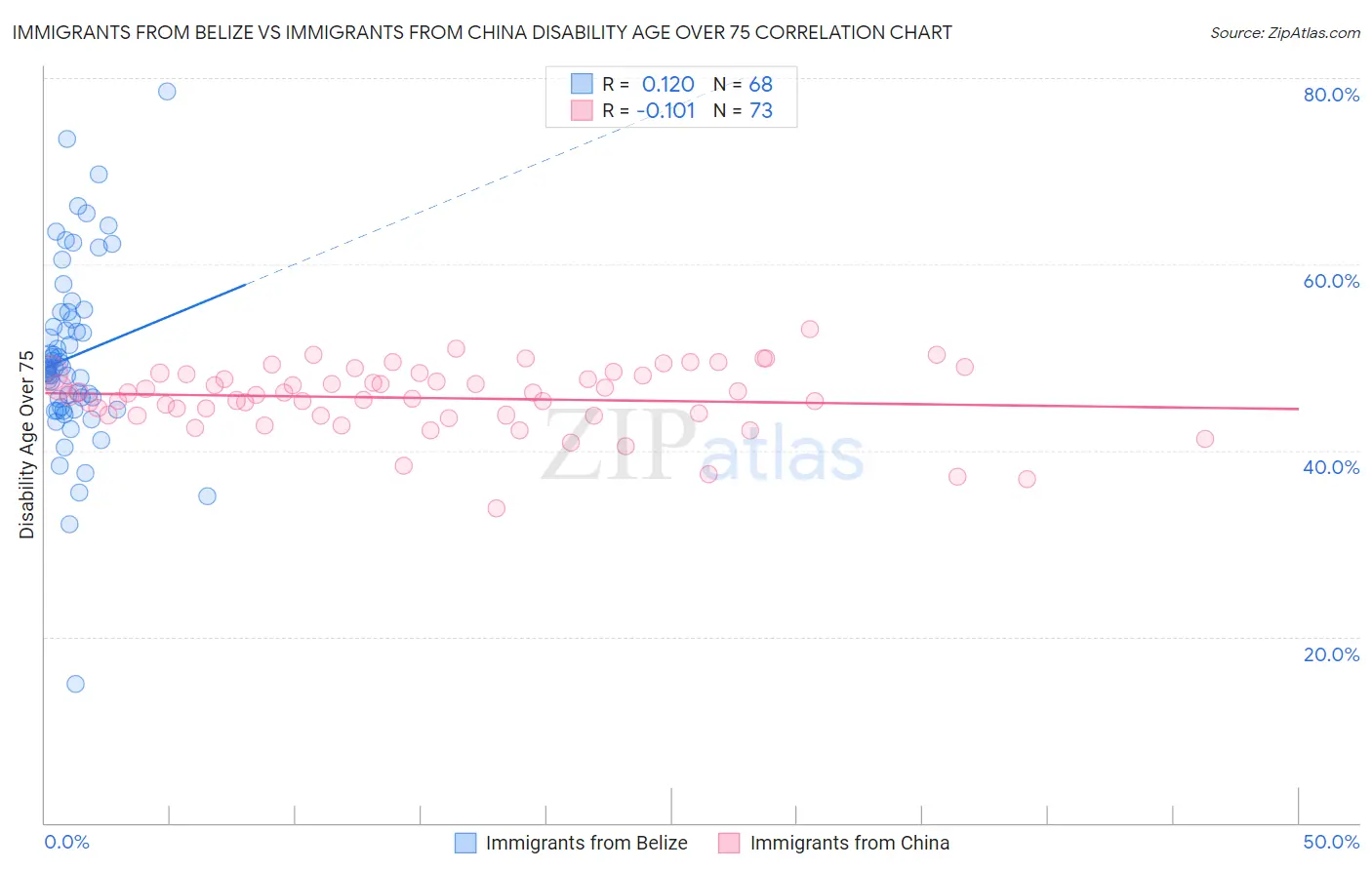 Immigrants from Belize vs Immigrants from China Disability Age Over 75