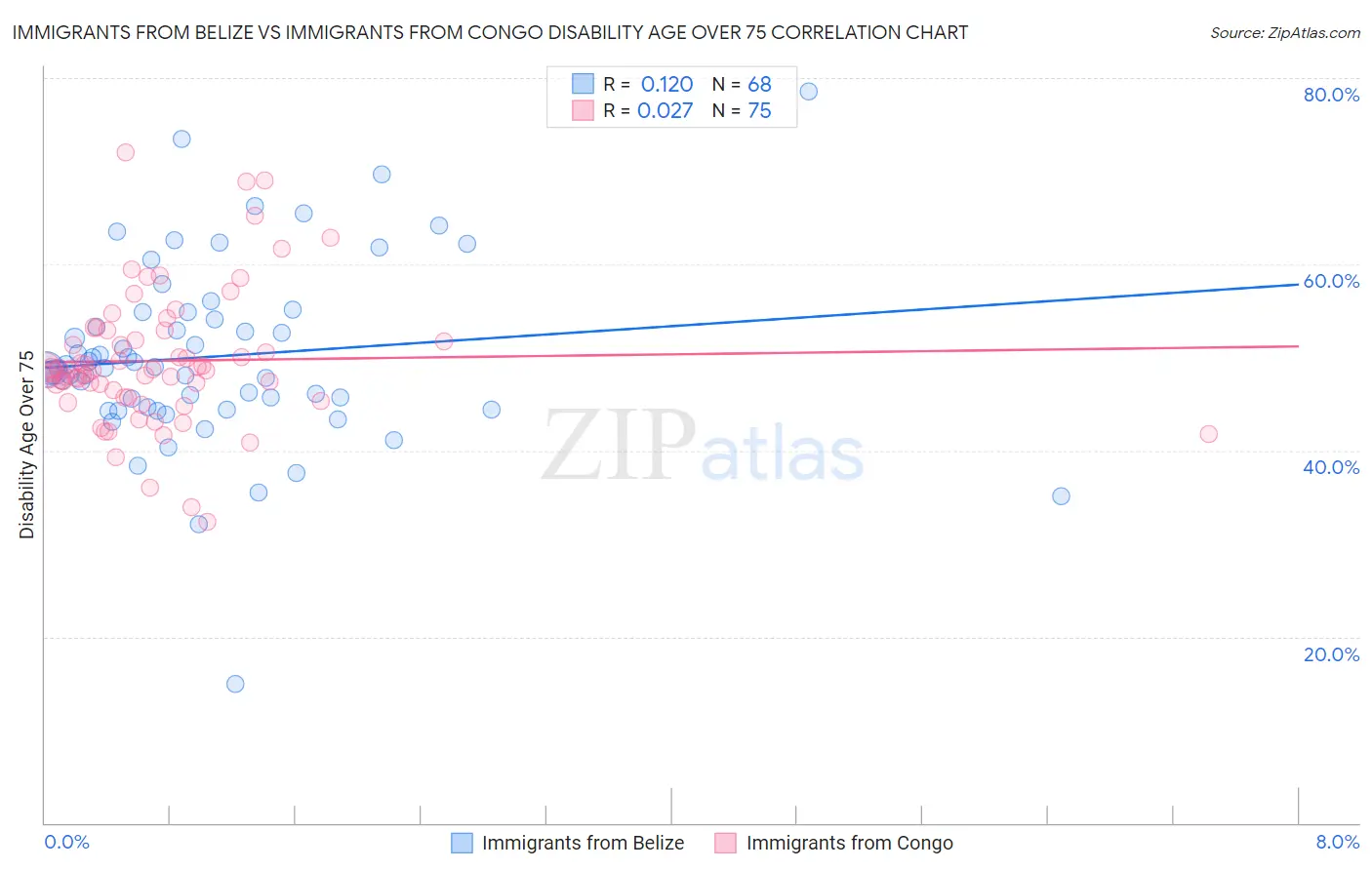 Immigrants from Belize vs Immigrants from Congo Disability Age Over 75