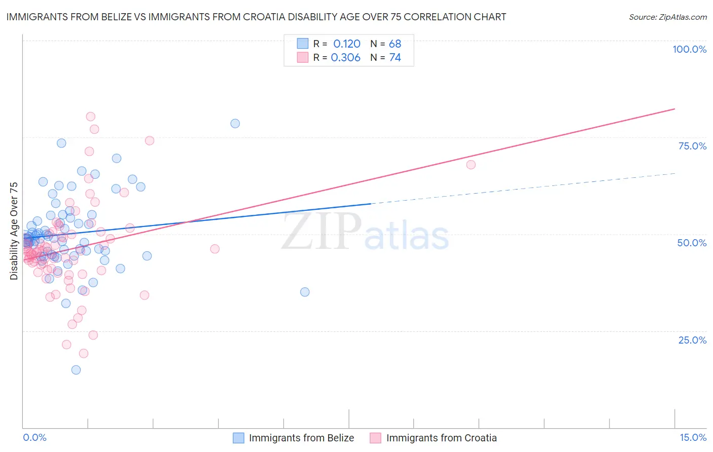 Immigrants from Belize vs Immigrants from Croatia Disability Age Over 75